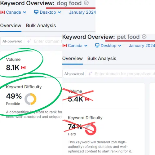 data comparison of two keywords - dog food, and pet food - with the former showing more search volume and easier ranking possibility.